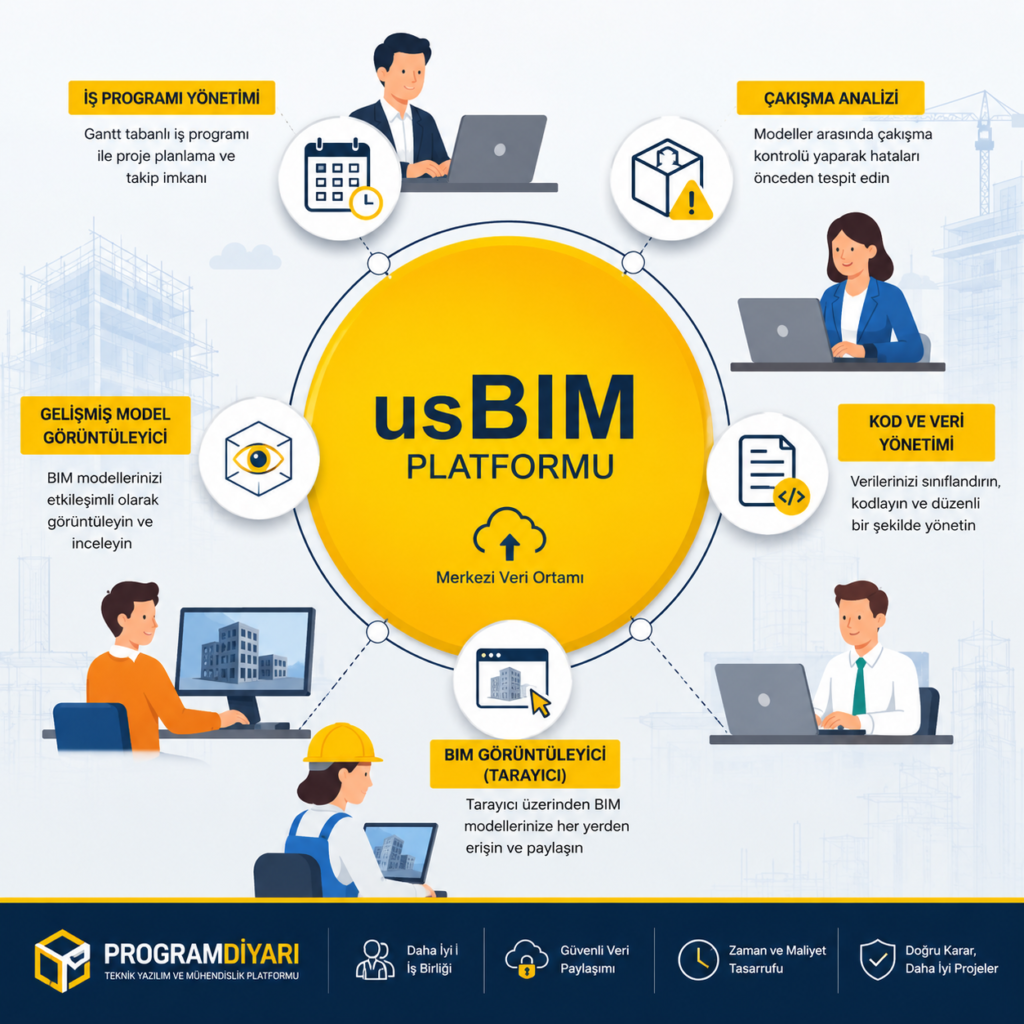 BIM,dokuman,paylaşımı